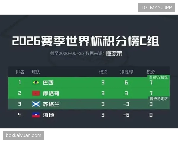 摩洛哥4-2海地：世界杯C组末轮战报